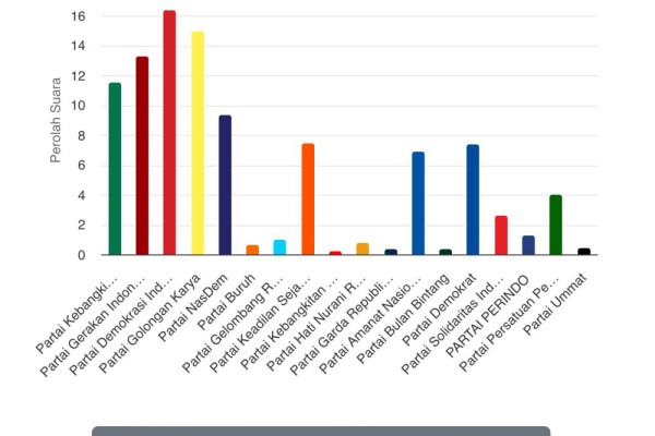 Update Real Count: PDIP Masih Kokoh di Puncak Suara Legislatif DPR
