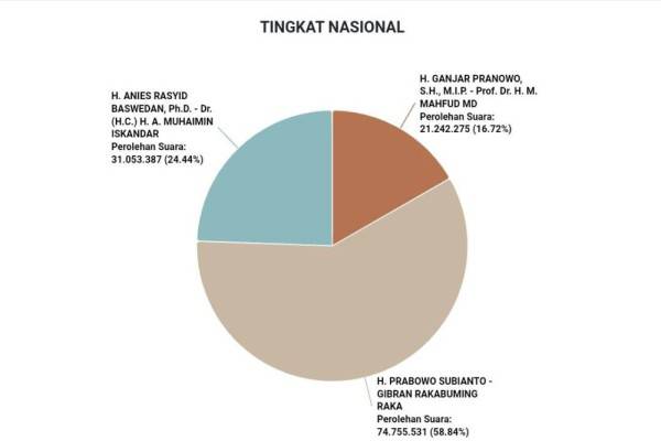 Real Count KPU: Prabowo-Gibran Masih Unggul 58,84 Persen