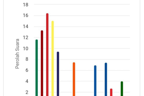 Update Real Count: PDIP Masih Kokoh di Puncak Suara Pileg 2024