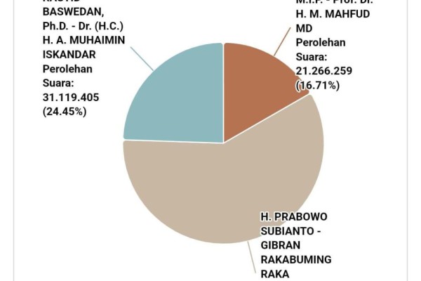 Update Real Count KPU: 74 Juta Lebih Suara Diraih Prabowo-Gibran