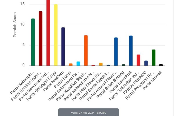 Update Real Count KPU: PDIP Selisih 1 Juta Suara dengan Golkar