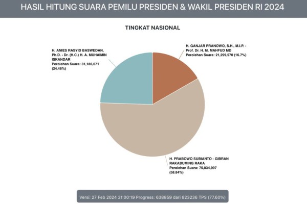 Update Real Count: Perolehan Suara Anies-Cak Imin Berkurang 2.246