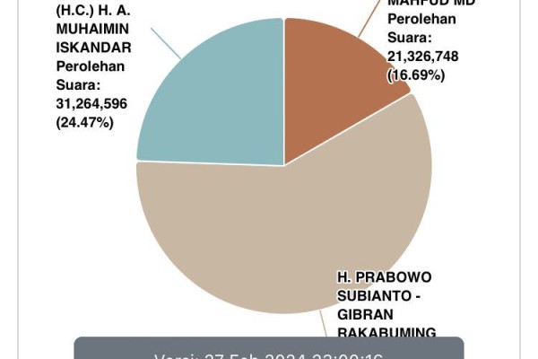 Update Real Count: Prabowo Sudah Kantongi 75 Juta Lebih Suara