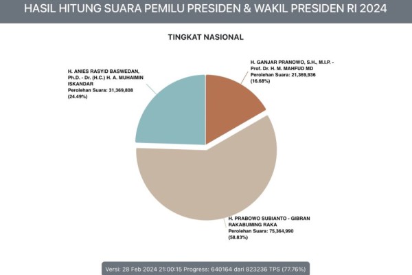 Update Real Count KPU: Prabowo-Gibran Raih 58,83 Persen Suara