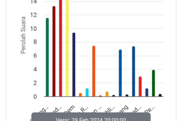 Update Real Count: PPP Raih Suara di Bawah 4 Persen
