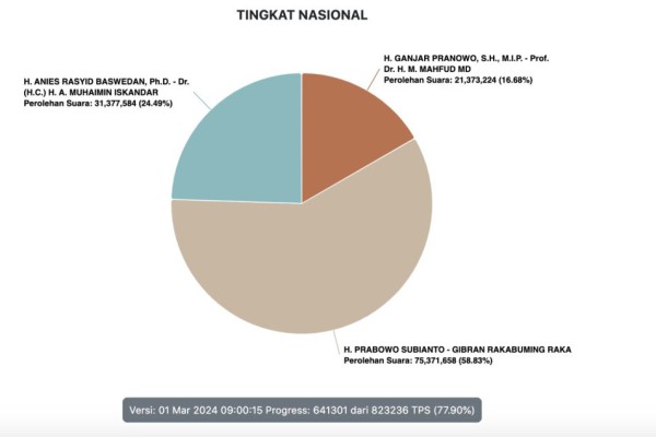 Update Real Count KPU: Prabowo Masih Unggul dari Anies dan Ganjar