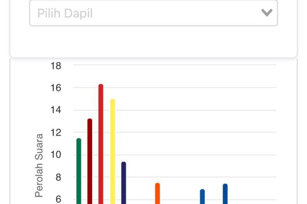 Update Real Count: PDIP Raih Suara Tertinggi Di Pileg DPR