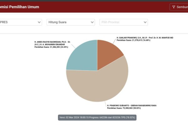 Update Real Count KPU: Suara Prabowo-Gibran Makin Sulit Dikejar