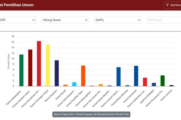 Update Real Count: PDIP Unggul Tipis Atas Golkar