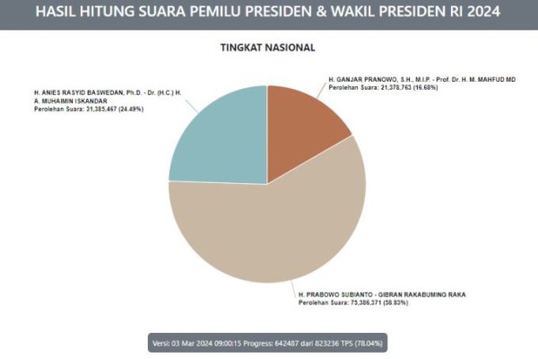Update Real Count KPU: Prabowo Masih Kokoh di Posisi Teratas