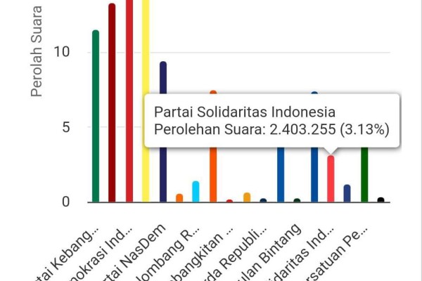 Update Real Count KPU: PDIP Masih Memimpin, PSI Merangkak