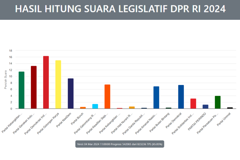 Caleg Golkar Laporkan Rekan Sesama Caleg Penggelembungan Suara