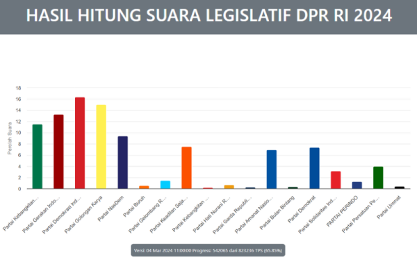 Update Real Count: Suara Golkar Bayangi PDIP di Puncak