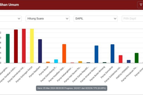 Update Real Count KPU: Golkar Terus Bayangi Raihan Suara PDIP