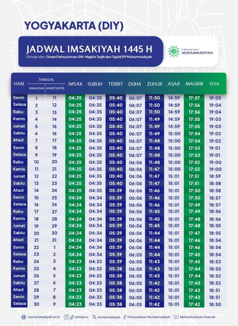 Muhammadiyah Puasa Ramadan Hari Ini, Ini Jadwal Imsakiyah Wilayah DIY