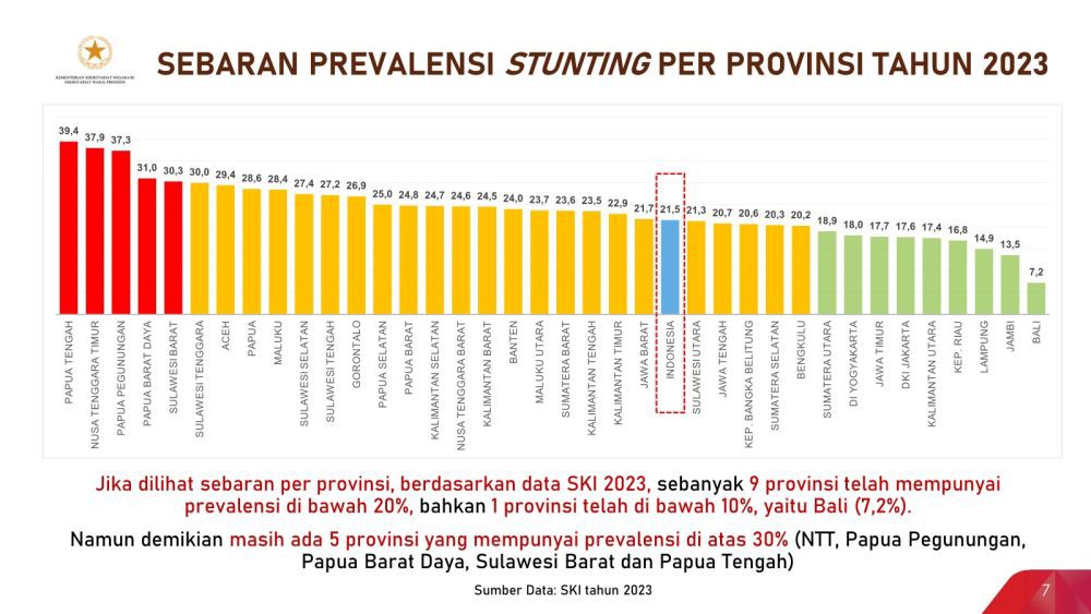 Sumut Anggarkan Rp370 Miliar untuk Tangani Stunting 2024