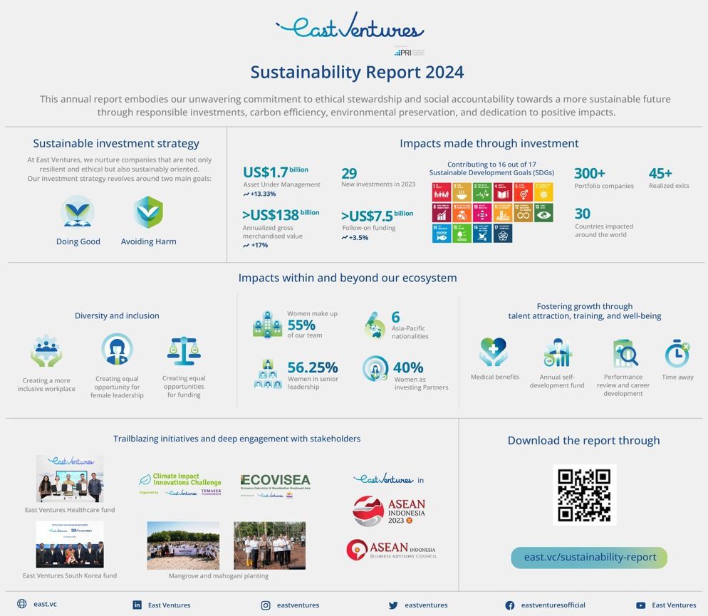 East Ventures Luncurkan Sustainability Report2024 Komitmen D