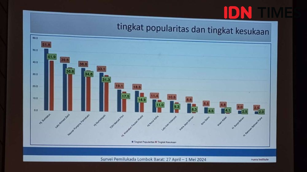 4 Kandidat dengan Elektabilitas Tertinggi di Pilkada Lombok Barat 2024