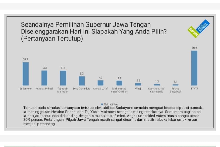 Elektabilitas Sudaryono Melesat Naik Jelang Pilgub Jateng, Pak Kapolda Drop