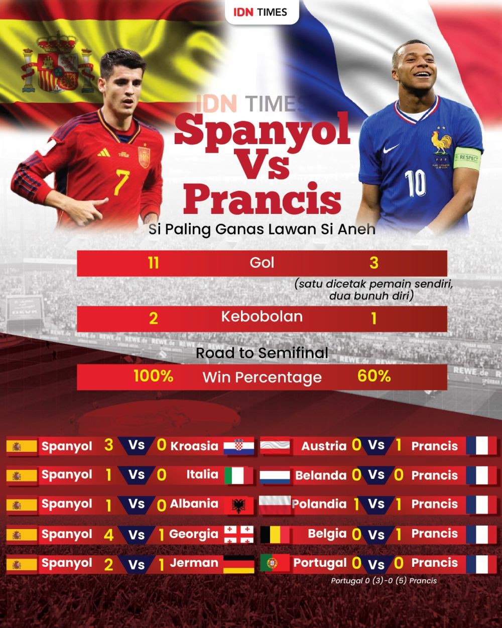 Jadwal Semifinal Euro 2024: Spanyol Vs Prancis