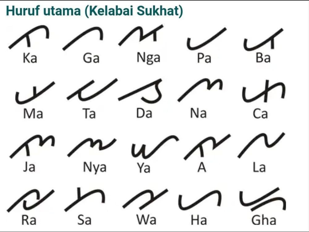 Aksara Lampung, Sejarah, Huruf Dasar dan Cara Mudah Belajar