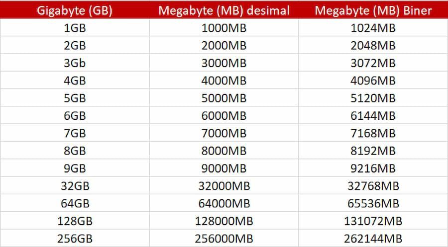 1gb-berapa-mb-begini-perhitungan-kapasitas-penyimpanannya