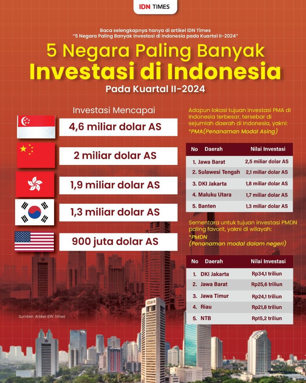 Didongkrak Tambang, Investasi di NTB Semester I 2024 Tembus Rp25,5 T