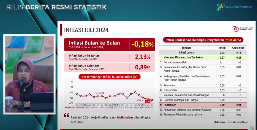 Sumsel Deflasi 0,29 Persen, 93 Komoditas Turun Harga