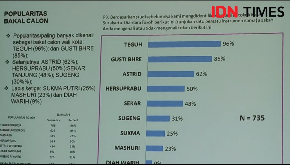 Elektabikitas Gusti Bhre Naik, Menang Jika Dipasangkan Dengan Siapapun