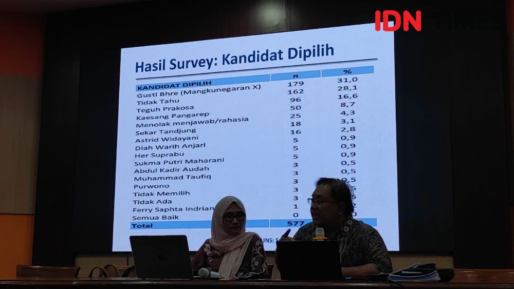 Survei Fisip UNS, Gusti Bhre Calon Wali Kota Solo Paling Populer