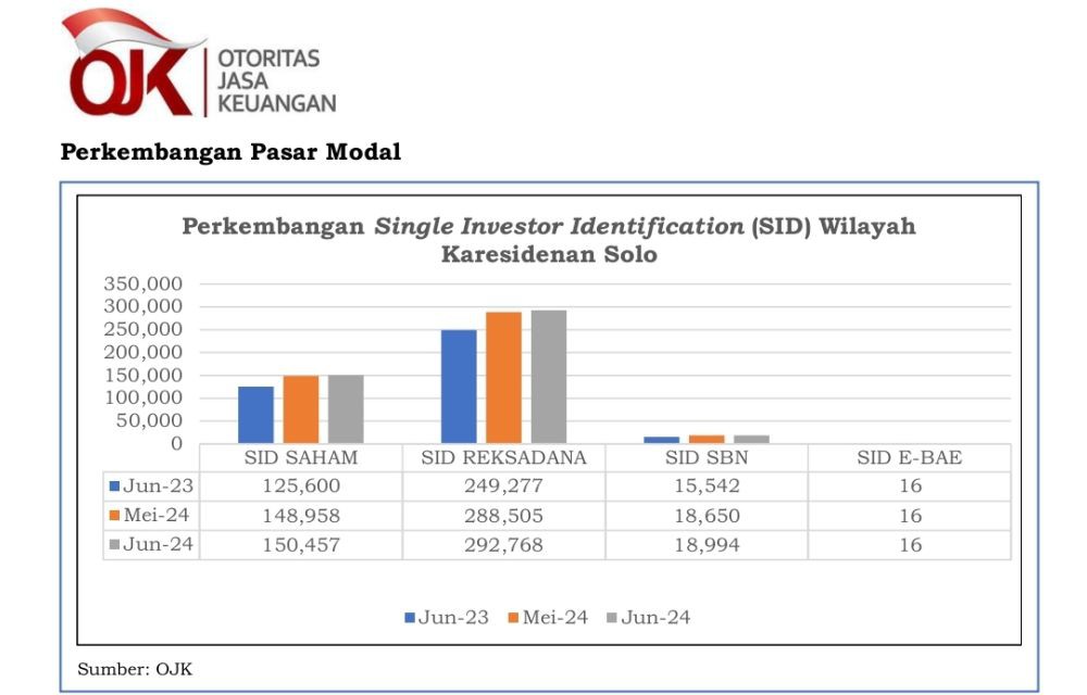 Pertumbuhan Positif, Investor Saham di Soloraya Alami Peningkatan