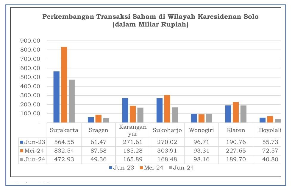 Pertumbuhan Positif, Investor Saham di Soloraya Alami Peningkatan