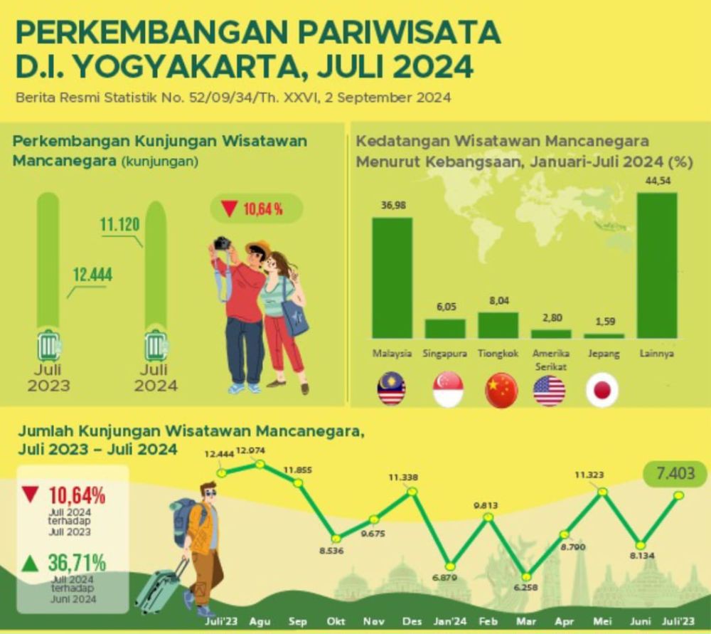 22 Juta Lebih Wisatawan Piknik di Jogja Selama Januari-Juli 2024