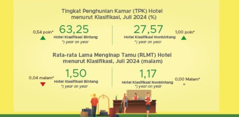 22 Juta Lebih Wisatawan Piknik di Jogja Selama Januari-Juli 2024