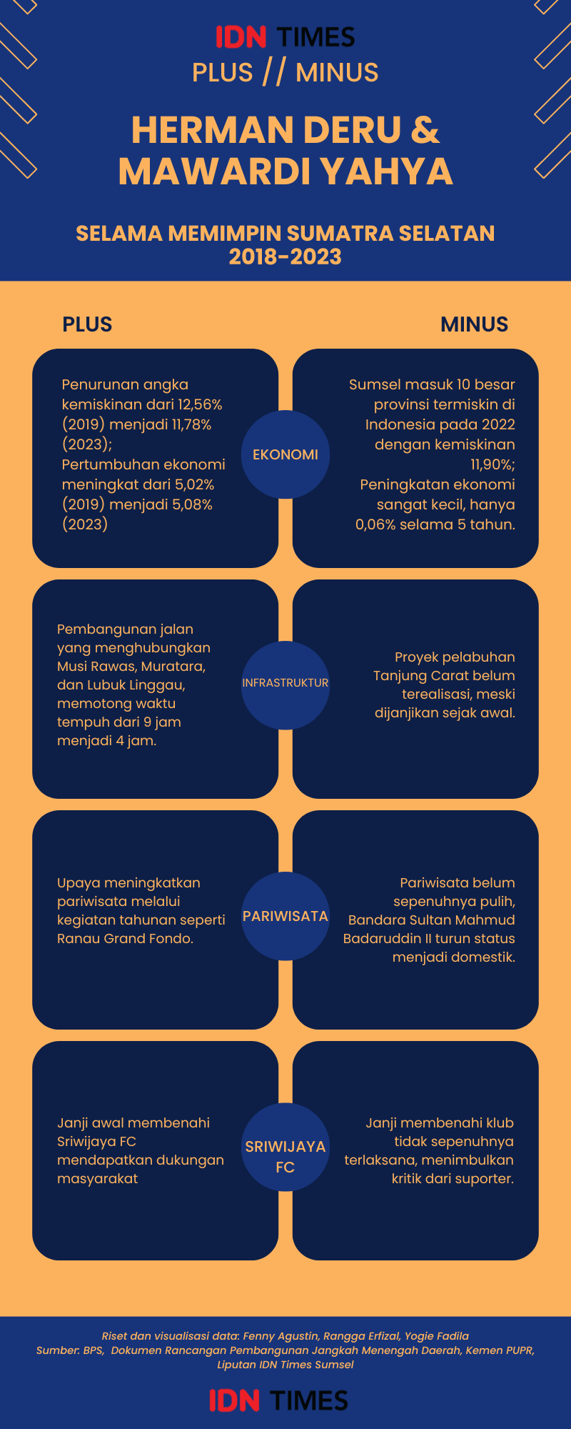 Janji-janji Herman Deru-Mawardi Yahya di 2018-2023, Apakah Tercapai?