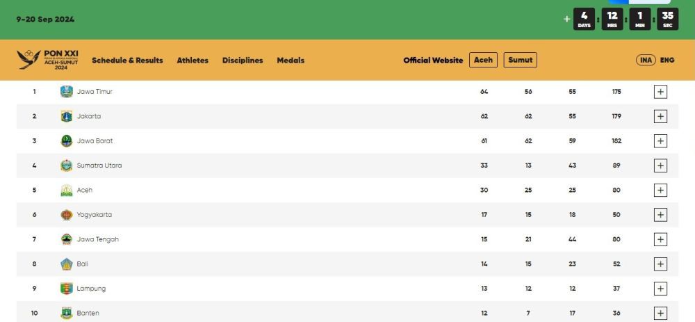 Update Perolehan Medali PON 2024 Tim Lampung, Masih 10 Besar