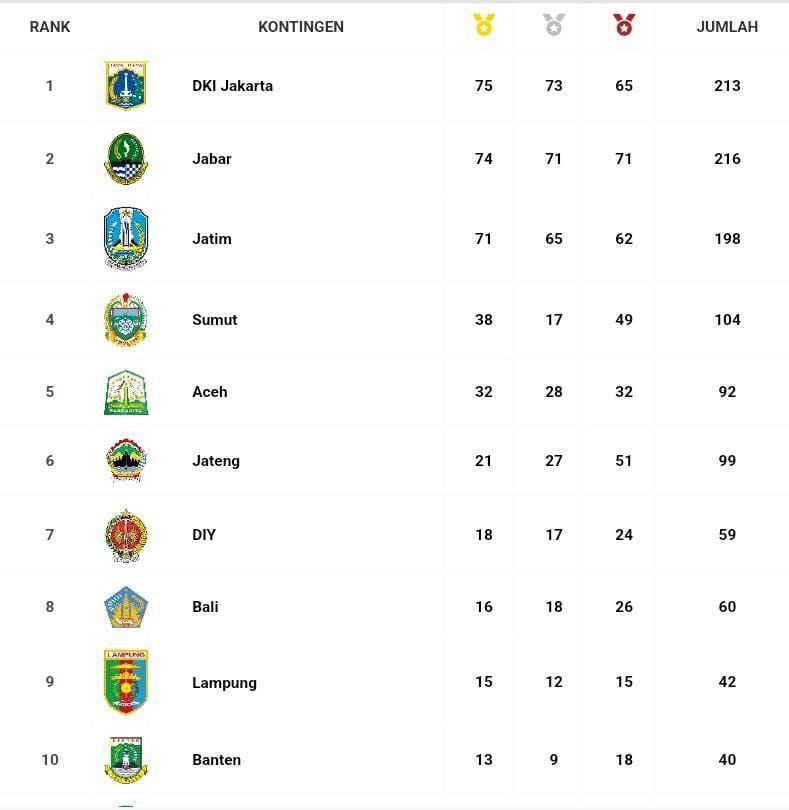 Lampung Optimis Tembus Target 10 Besar di PON XXI Aceh-Sumut 2024