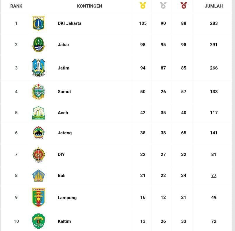 Update Perolehan Medali PON Lampung Nomor 9, Kaltim Tikung Banten