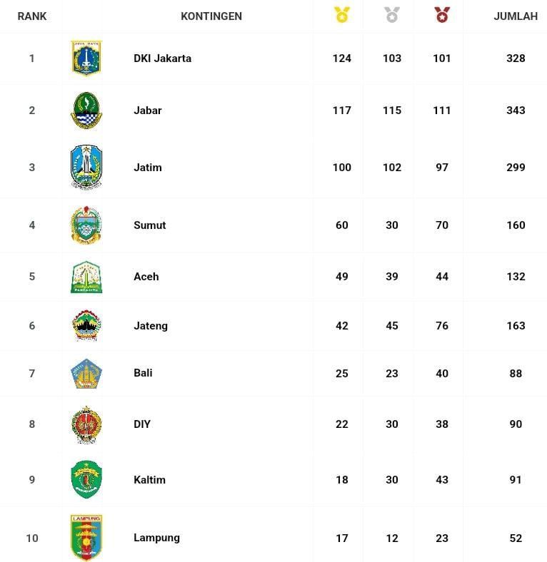 Update Medali PON 2024, Kaltim Tikung Lampung di Peringkat 9