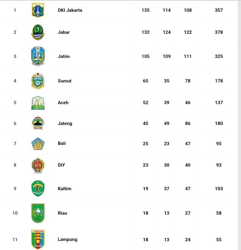 Update Klasemen PON 2024, Lampung Turun Peringkat 11