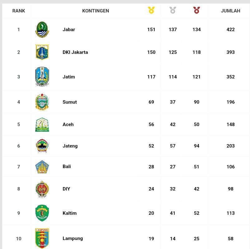 Update Klasemen PON 2024, Lampung Kembali ke 10 Besar