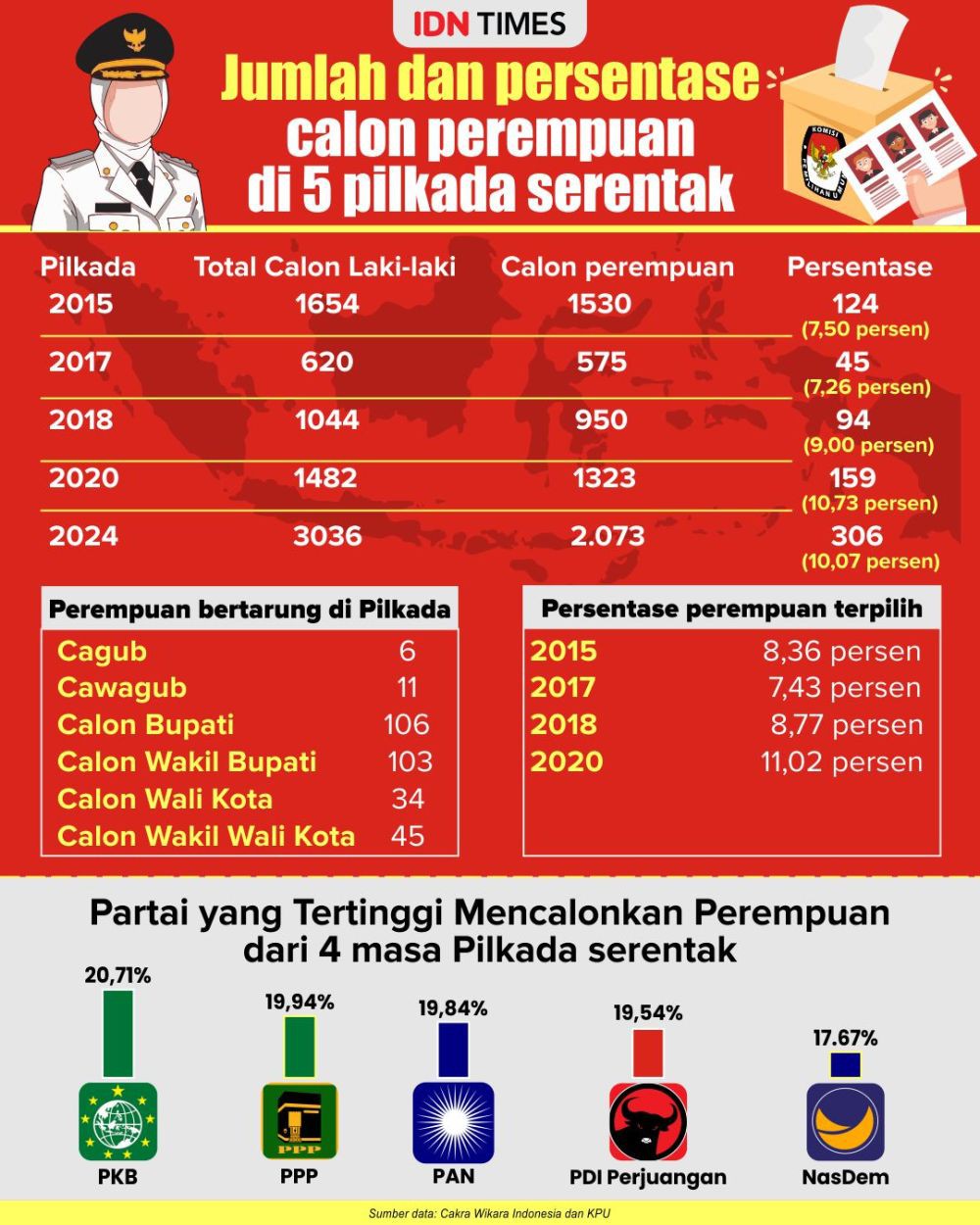 Jalan Terjal Perempuan Mentas di Panggung Pilkada