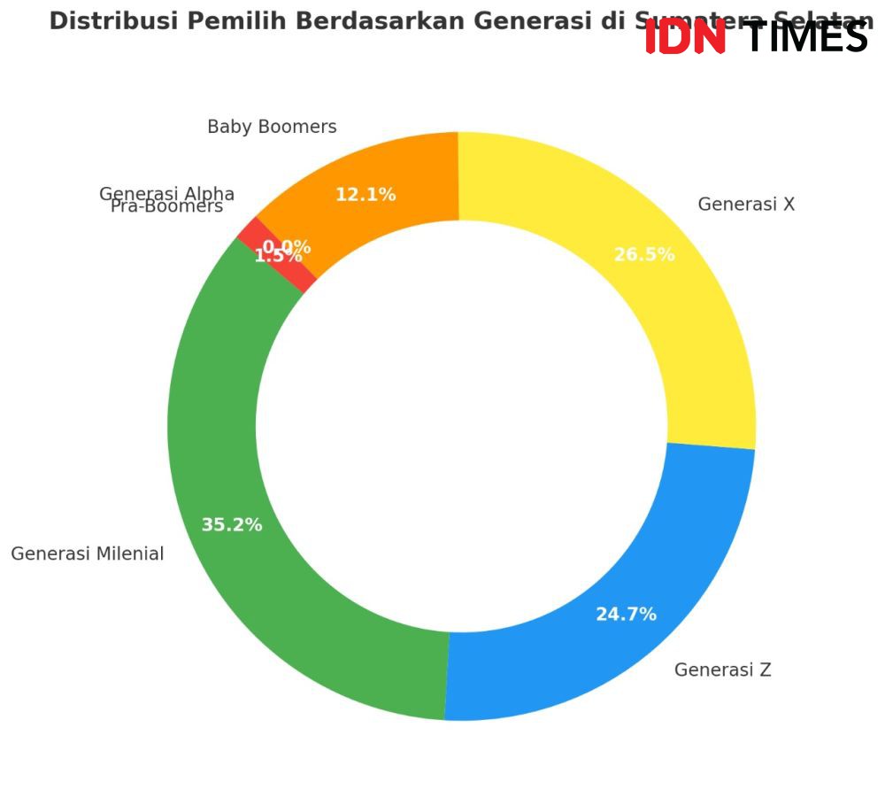 6,38 Juta Pemilih di Sumsel, Generasi Milenial dan Z Dominasi DPT