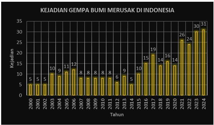 31 Peristiwa Gempa Bumi Merusak Terjadi di 2024, Jabar Paling Banyak 